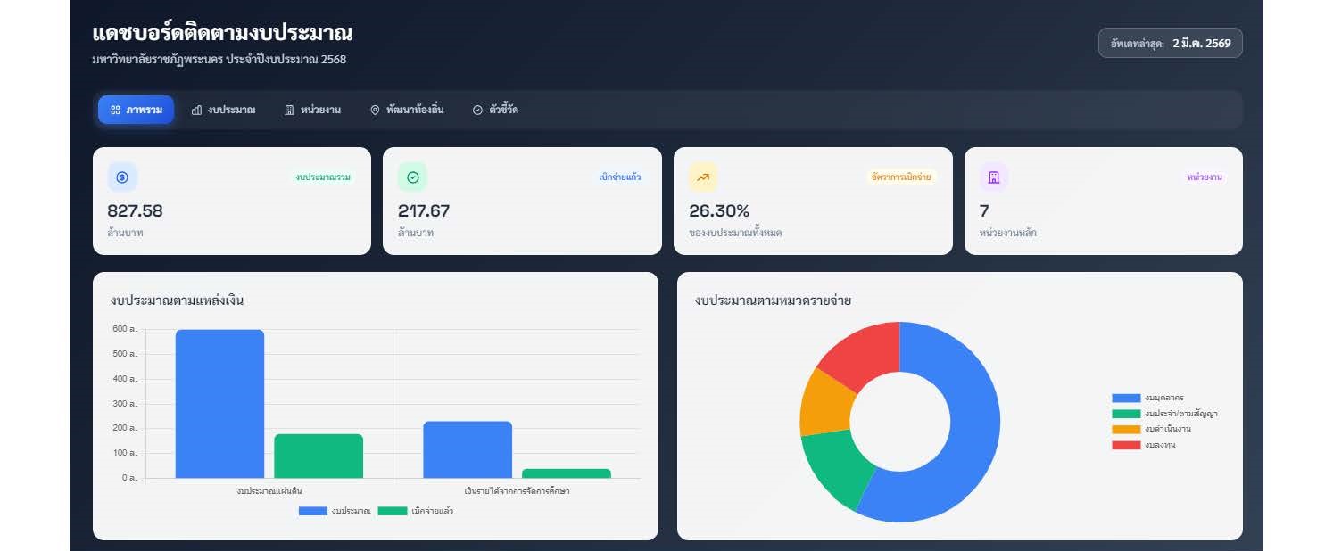 แดชบอร์ดติดตามงบประมาณ