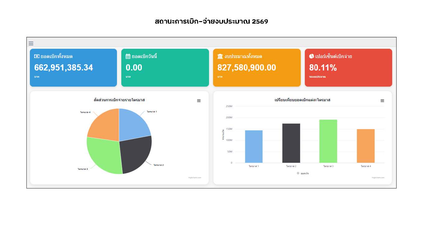 สถานะการเบิก-จ่ายงบประมาณ 2569